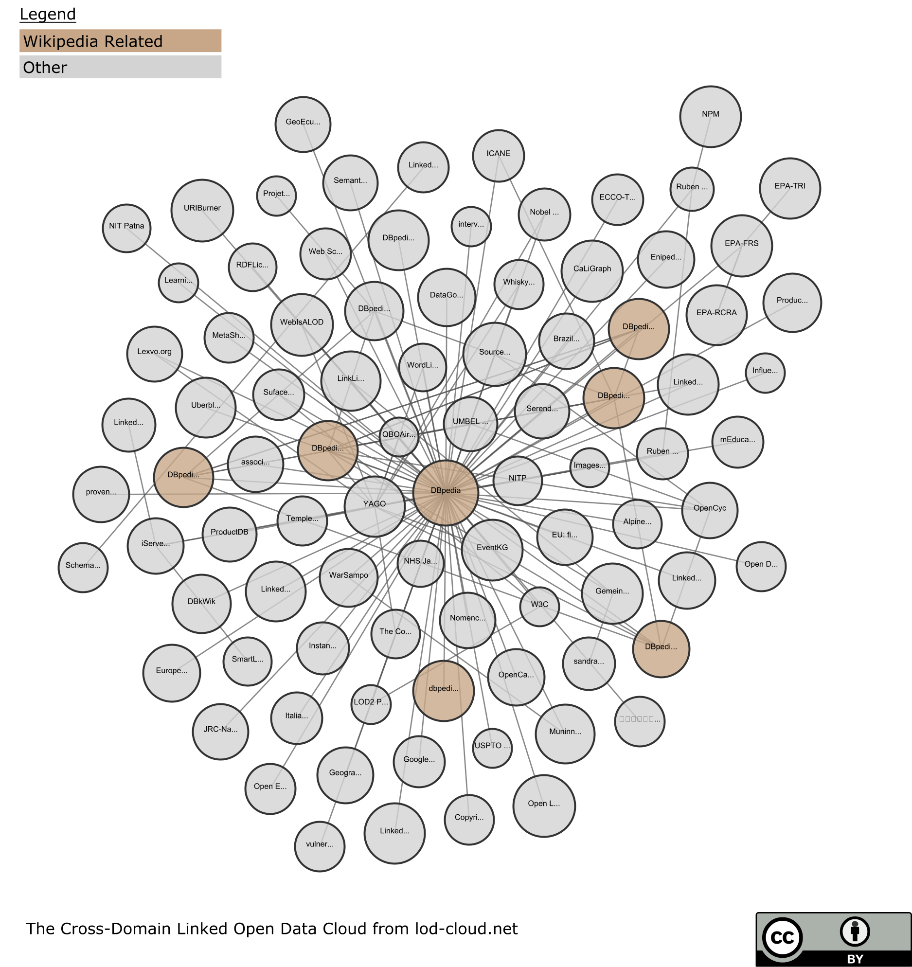 Cross-Domain Linked Open Data Cloud