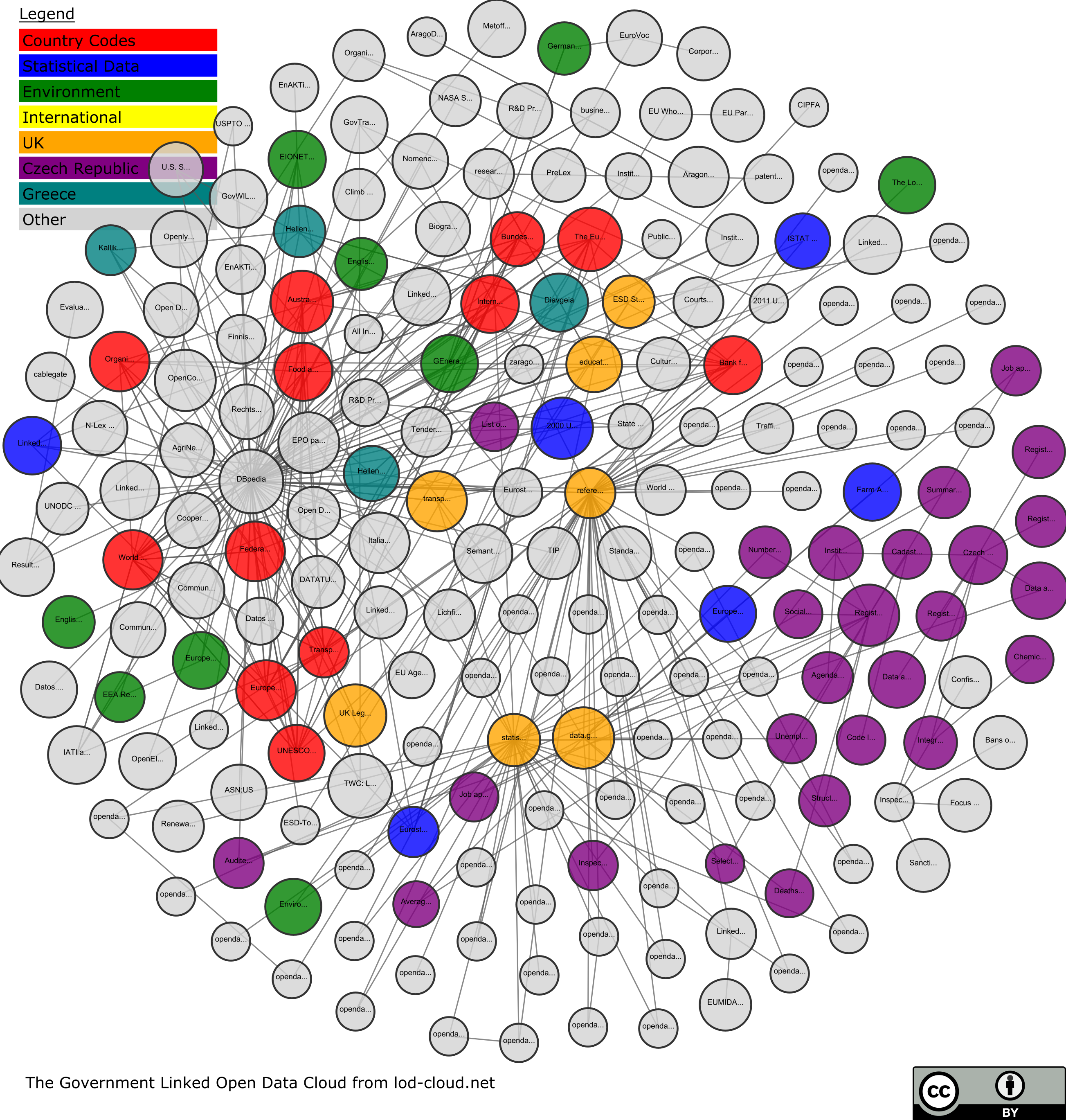 Government Linked Open Data Cloud