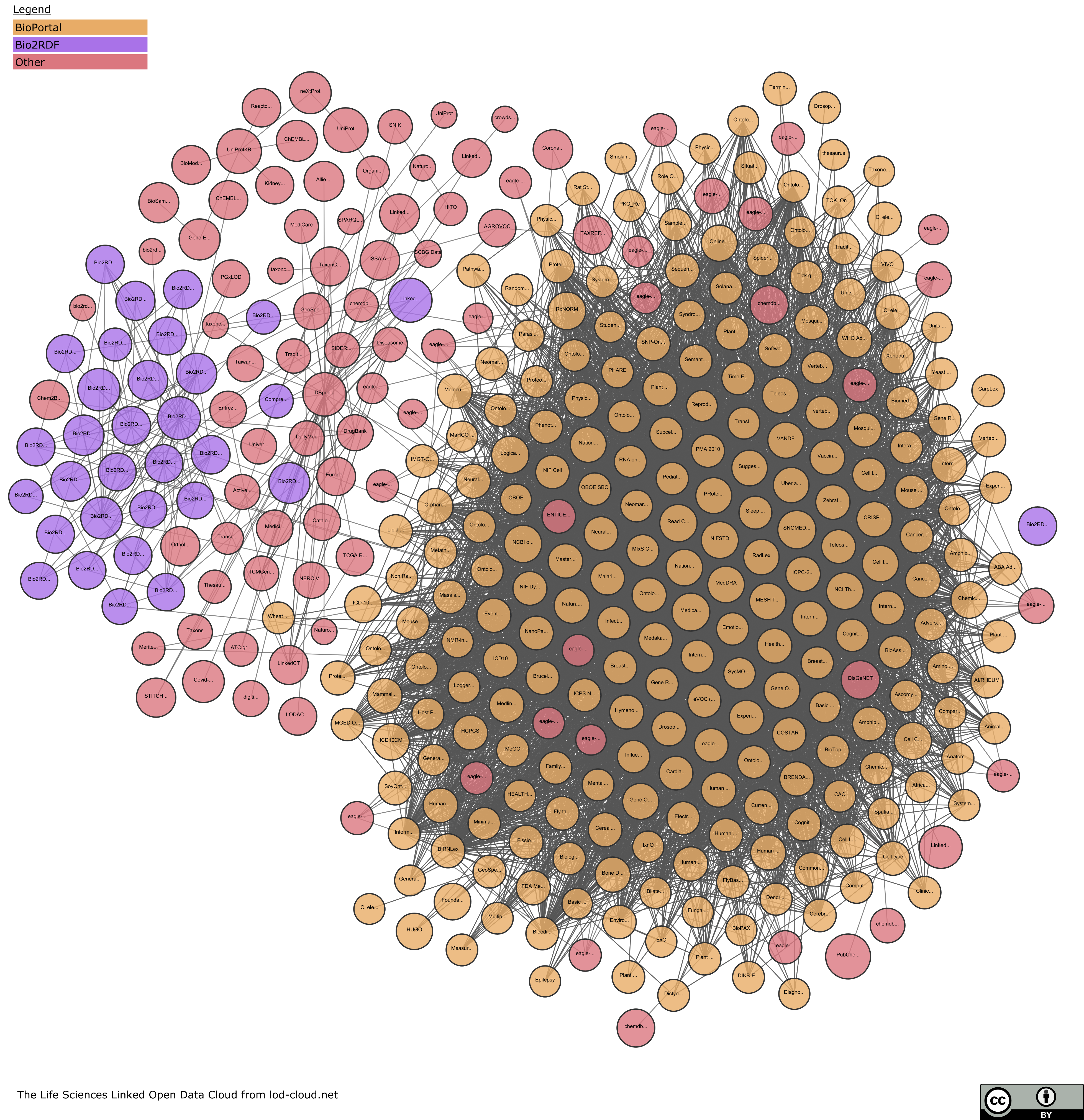 Life Sciences Linked Open Data Cloud