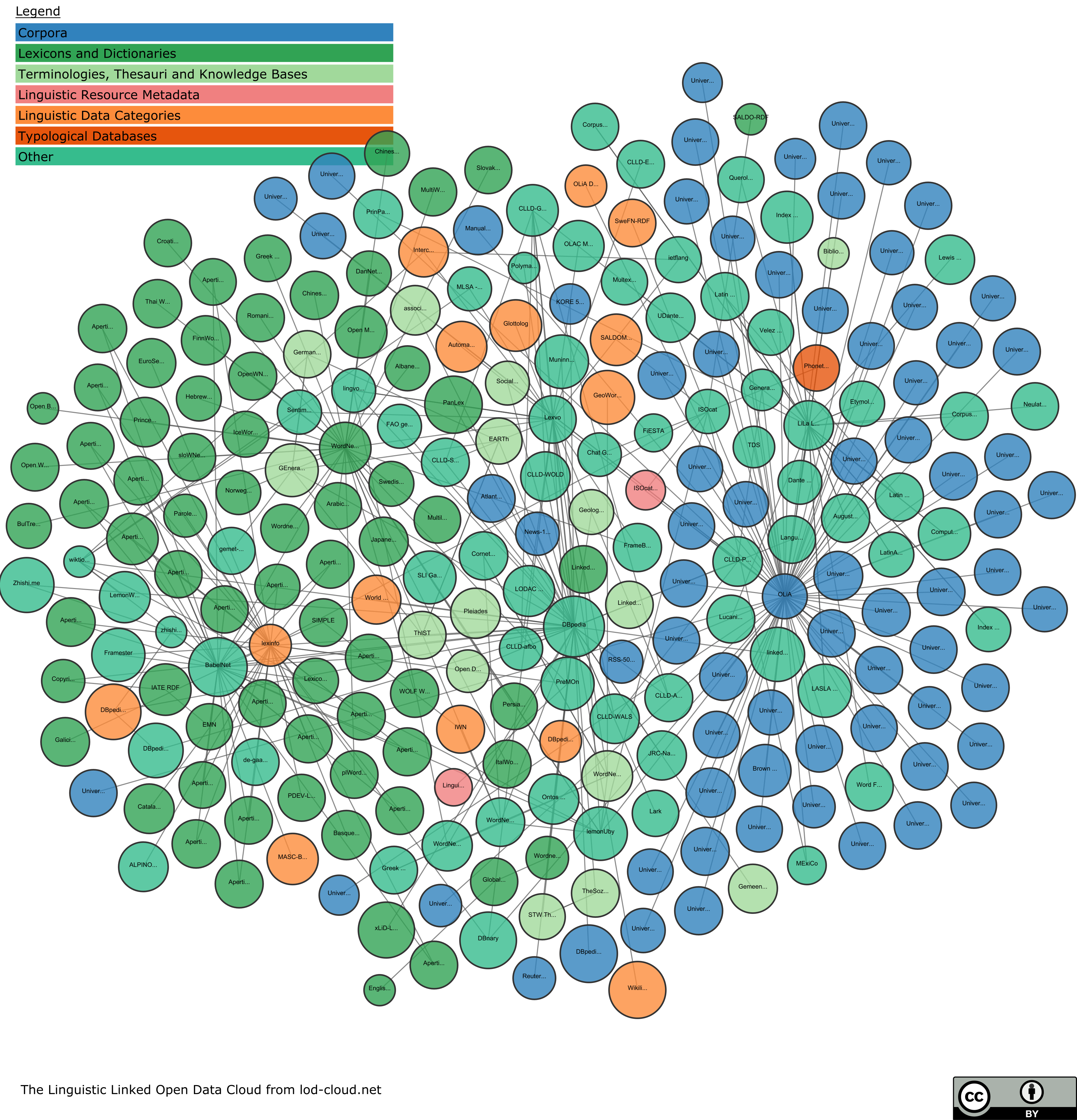 Linguistic Linked Open Data Cloud