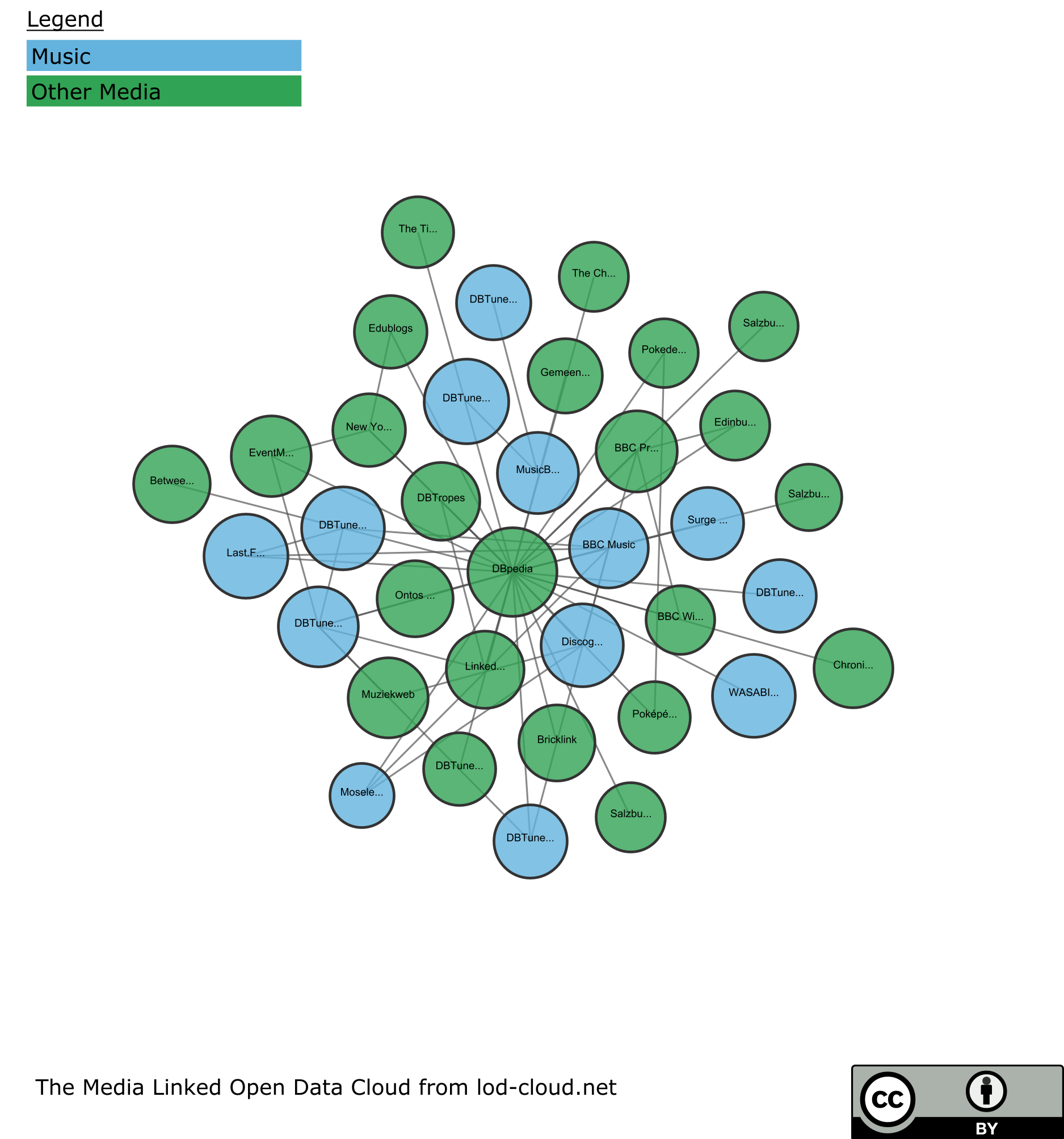 Media Linked Open Data Cloud