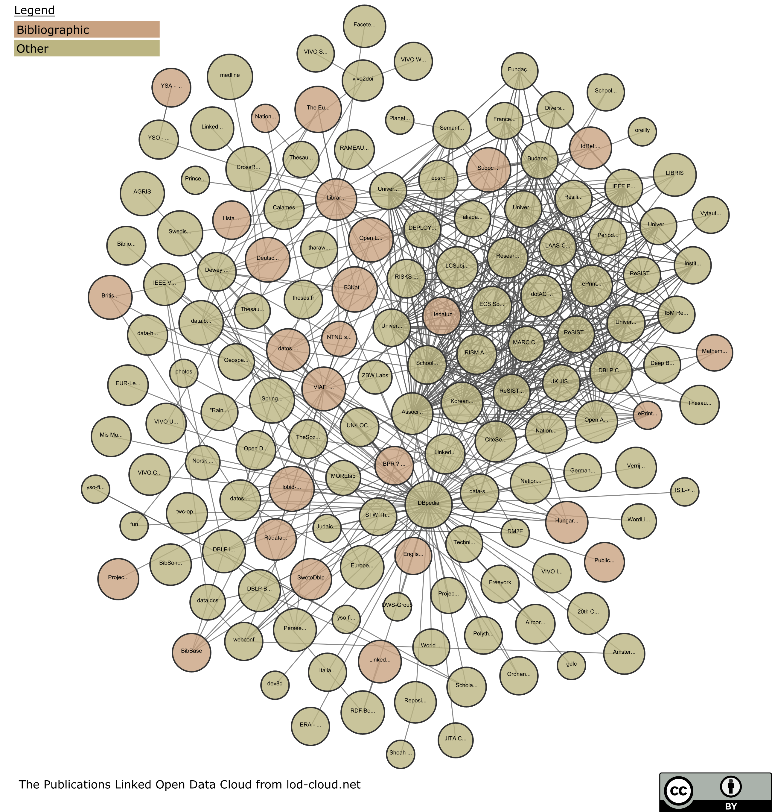 Publications Linked Open Data Cloud