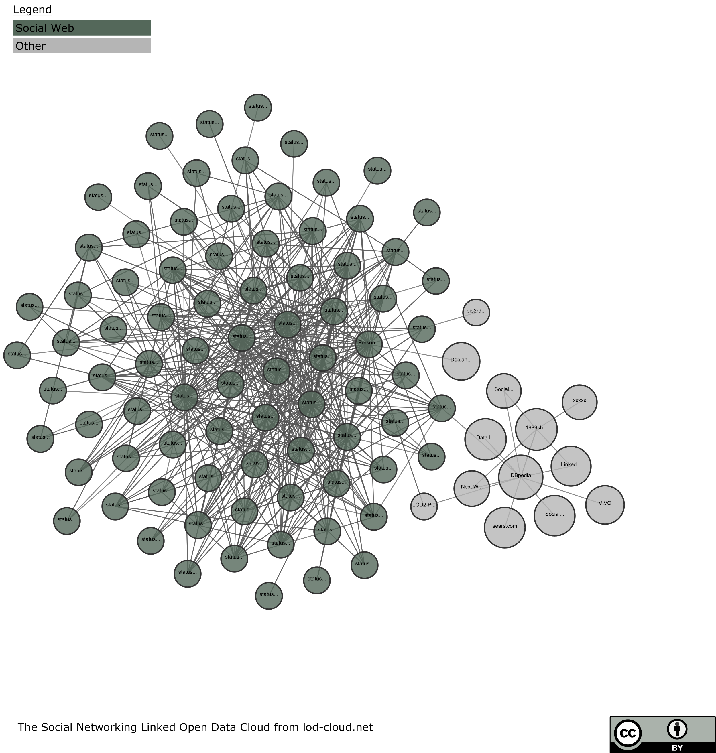 Social Networking Linked Open Data Cloud