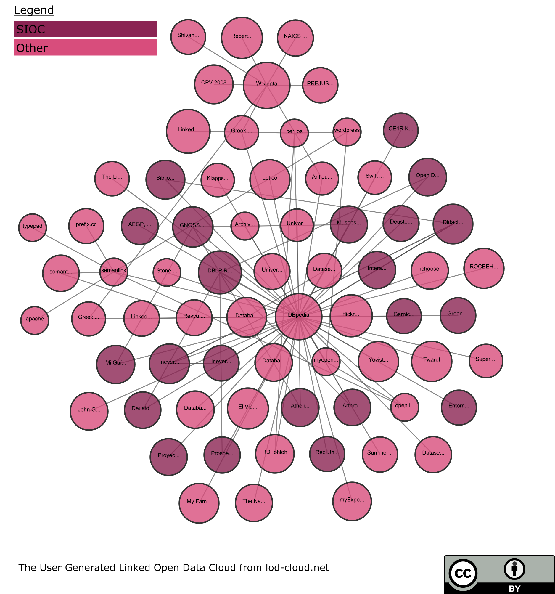 User-Generated Content Linked Open Data Cloud